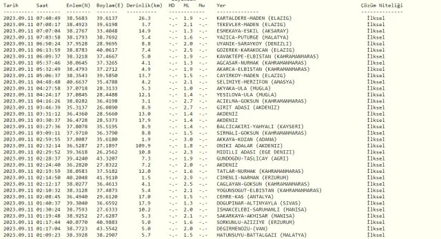 Elazığ deprem mi oldu? Az önce deprem mi oldu? SON DAKİKA! Elazığ depremleri! 11 Eylül AFAD ve Kandilli deprem listesi!