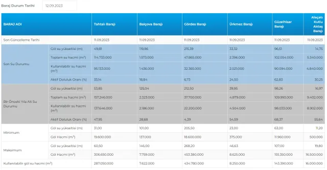 BARAJ DOLULUK ORANLARI! İstanbul, Ankara, İzmir baraj doluluk oranları yüzde kaç 2023? 12 Eylül 2023 barajların doluluk seviyesi nasıl?