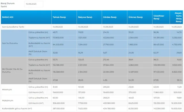 15 EYLÜL BARAJ DOLULUK ORANLARI: İstanbul, Ankara, İzmir baraj doluluk oranları yüzde kaç 2023? Eylül barajların doluluk seviyesi nasıl?