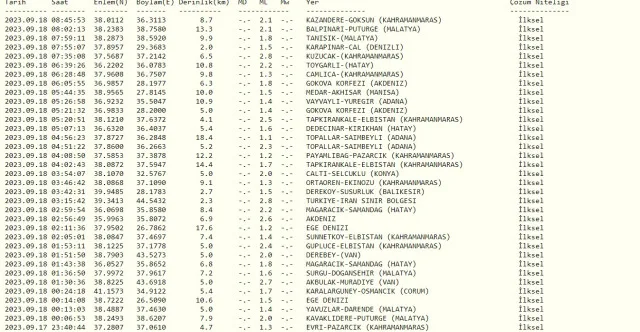 Malatya deprem mi oldu? SON DAKİKA! Bugün Malatya'da deprem mi oldu? AFAD ve Kandilli deprem listesi! 18 Eylül az önce deprem mi oldu?