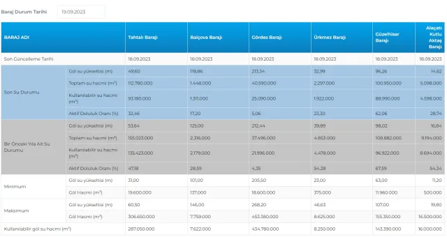 BARAJ DOLULUK ORANLARI: İstanbul baraj doluluk oranı yüzde kaç? 19 Eylül Ankara, İzmir Baraj doluluk seviyesi nasıl?