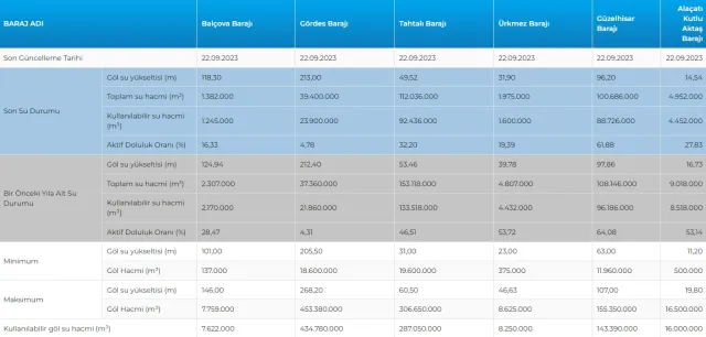 İstanbul baraj doluluk oranı yüzde kaç? 25 Eylül Ankara, İzmir Baraj doluluk seviyesi nasıl? Barajlarda ne kadar su kaldı?