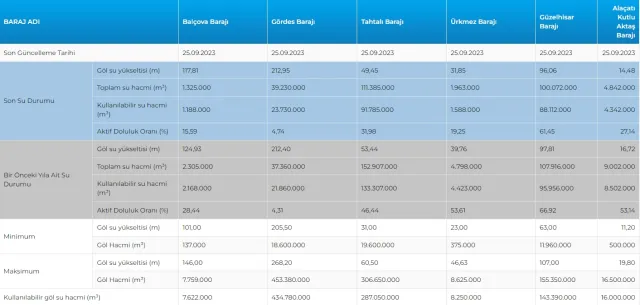 İstanbul baraj doluluk oranı nedir 2023? 26 Eylül Ankara, İzmir Baraj doluluk seviyesi nasıl? Güncel Baraj Doluluk Oranları!