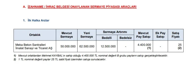 Meka Beton halka arz ne zaman? Meka Beton Santrelleri halka arz kaç lot veriyor, eşit mi oransal mı, hisse fiyatı ne, ne zaman borsada işlem görecek?