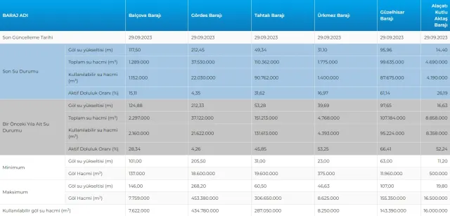 Yağmurların barajlara faydası oldu mu? Yağan yağmurun barajlara etkisi nedir? 2 Ekim Güncel Baraj Doluluk Oranları!