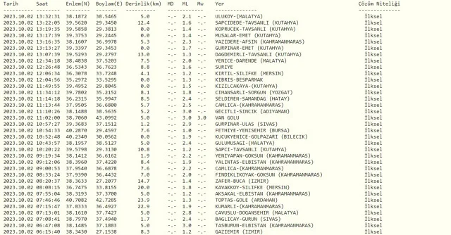 Van'da deprem mi oldu? SON DAKİKA! Bugün Van'da deprem mi oldu? AFAD ve Kandilli deprem listesi! 2 Ekim az önce deprem mi oldu?