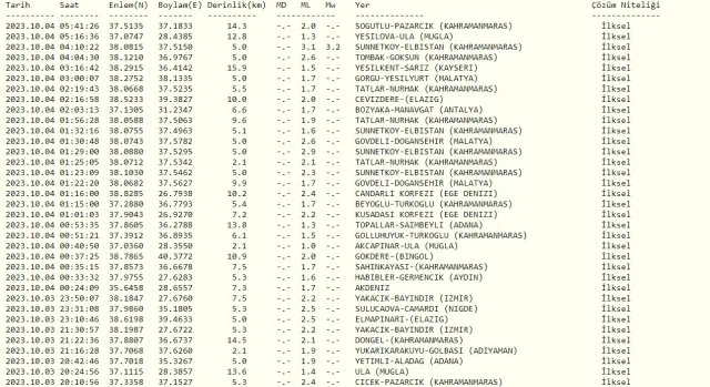 Dün gece deprem oldu mu? İzmir'de, İstanbul'da, Ankara'da deprem mi oldu? 4 Ekim dün gece deprem mi oldu?