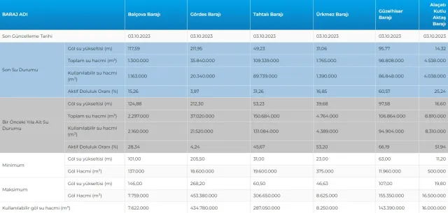 İSTANBUL GÜNCEL BARAJ DOLULUK ORANI 2023: Yağışlar barajları ne kadar doldurdu? 4 Ekim Baraj Doluluk Oranları!