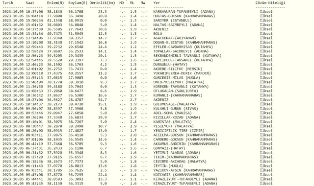 Adana deprem mi oldu? Az önce deprem mi oldu? Son dakika Adana depremleri! 5 Ekim AFAD ve Kandilli deprem listesi!