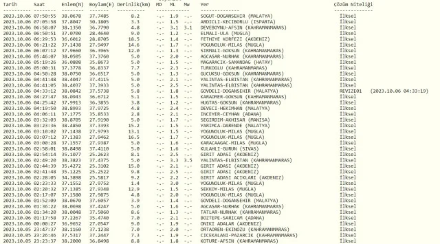 Dün gece deprem oldu mu? İzmir'de, İstanbul'da, Ankara'da deprem mi oldu? 6 Ekim dün gece deprem mi oldu?