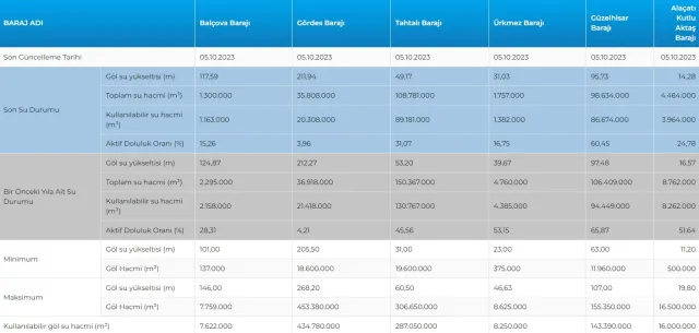 5 Ekim İstanbul Güncel Baraj Doluluk Oranı: Yağışlar barajları ne kadar doldurdu? Baraj Doluluk Oranları!