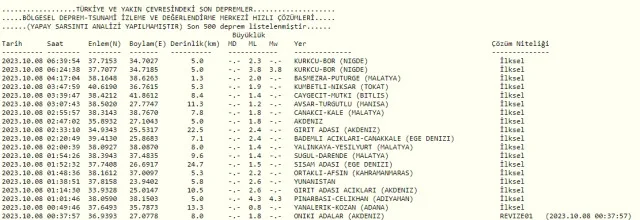 Dün gece deprem oldu mu? İzmir'de, İstanbul'da, Ankara'da deprem mi oldu? AFAD ve Kandilli Verileri ile Son Dakika Deprem Haberleri!