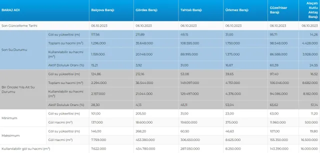 9 Ekim İstanbul Güncel Baraj Doluluk Oranı: İstanbul baraj doluluk seviyesi nasıl? Baraj Doluluk Oranları! Ankara ve İzmir Baraj Doluluk Oranları!