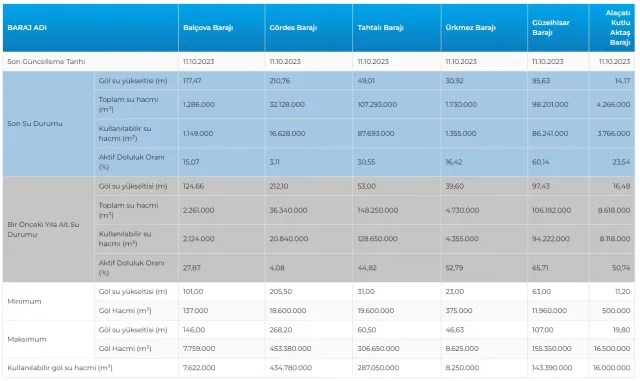 12 Ekim İstanbul Güncel Baraj Doluluk Oranı: İstanbul baraj doluluk seviyesi nasıl? Baraj Doluluk Oranları! Ankara ve İzmir Baraj Doluluk Oranları!