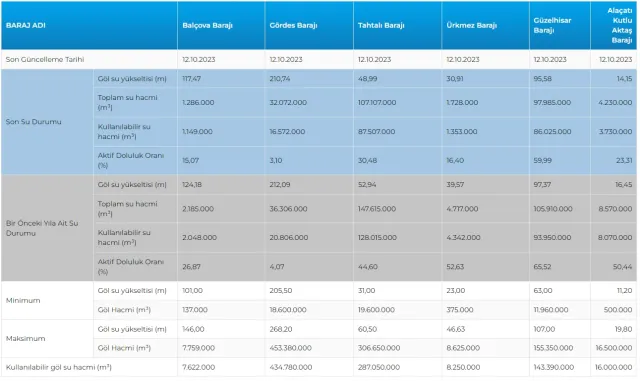 13 Ekim İstanbul Güncel Baraj Doluluk Oranı: İstanbul baraj doluluk seviyesi nasıl? İstanbul, Ankara ve İzmir Baraj Doluluk Oranları!