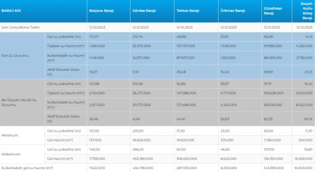 16 Ekim İstanbul, Ankara ve İzmir Baraj Doluluk Oranları: Yağışlar barajları ne kadar doldurdu? Baraj Doluluk Oranları!