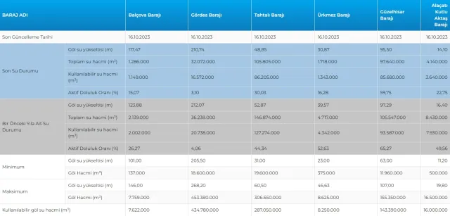 17 Ekim İstanbul Baraj Doluluk Oranı: İstanbul'un ne kadar suyu kaldı, yüzde kaç? İSKİ Baraj Doluluk Oranları!