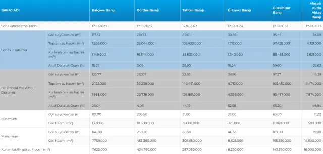18 Ekim İstanbul Güncel Baraj Doluluk Oranı: Yağışlar barajları ne kadar doldurdu? Baraj Doluluk Oranları!