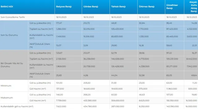 19 Ekim İstanbul Güncel Baraj Doluluk Oranı: Yağışların etkisi ne oldu? İSKİ Baraj Doluluk seviyesi nasıl?