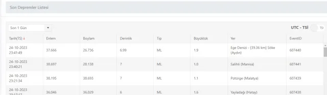 Son Depremler! Bugün İstanbul'da deprem mi oldu? 25 Ekim AFAD ve Kandilli deprem listesi! 25 Ekim Ankara'da, İzmir'de deprem mi oldu?