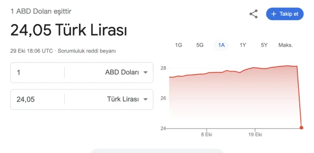 DOLAR DÜŞTÜ MÜ, NEDEN DÜŞÜYOR 29 EKİM? Dolar neden düştü bugün? Dolar ve Euro ne kadar oldu?