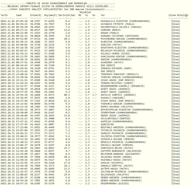 Dün gece deprem oldu mu? İzmir'de, İstanbul'da, Ankara'da deprem mi oldu? 1 Kasım Çarşamba dün gece deprem mi oldu? Son Depremler Listesi!