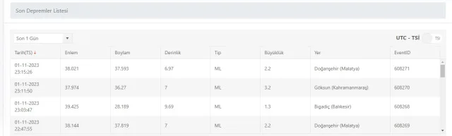 Son Depremler! Bugün İstanbul'da deprem mi oldu? 2 Kasım AFAD ve Kandilli deprem listesi! 2 Kasım Ankara'da, İzmir'de deprem mi oldu?