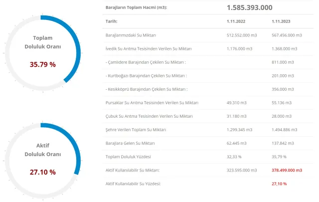 BARAJ DOLULUK ORANLARI 2 KASIM: İSKİ baraj doluluk oranı nedir? Barajlarda ne kadar su kaldı? Ankara baraj doluluk oranı!