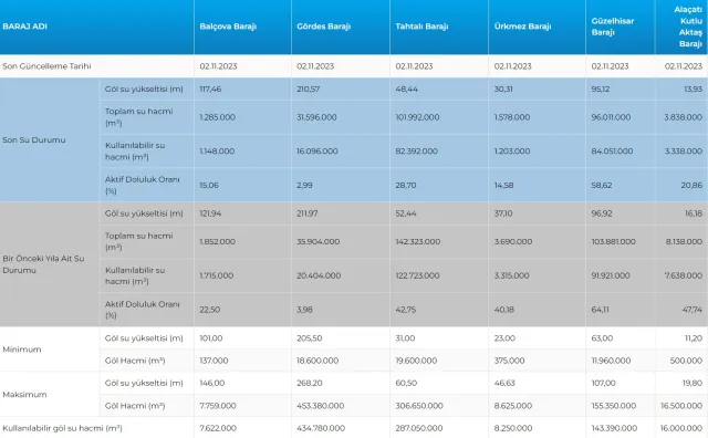 BARAJ DOLULUK ORANLARI 3 KASIM: İSKİ baraj doluluk oranı nedir? İstanbul'da barajlar ne kadar doldu? Ankara baraj doluluk oranı ne kadar?