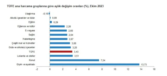 Enflasyon yüzde kaç oldu? TÜİK Ekim ayı enflasyon rakamlarını açıkladı! 4 aylık enflasyon kaç oldu?