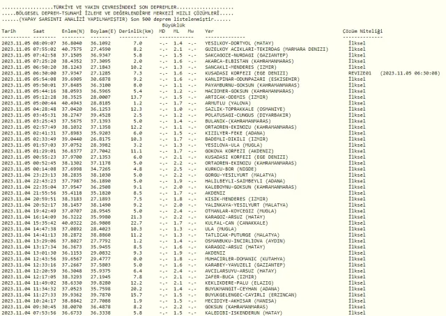 Dün gece deprem oldu mu? İzmir'de, İstanbul'da, Ankara'da deprem mi oldu? 5 Kasım Pazar dün gece deprem mi oldu? Son Depremler Listesi!