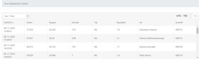 Son Depremler! Bugün İstanbul'da deprem mi oldu? 6 Kasım AFAD ve Kandilli deprem listesi! 6 Kasım Ankara'da, İzmir'de deprem mi oldu?