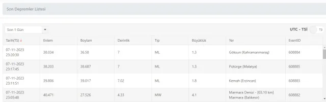 Son Depremler! Bugün İstanbul'da deprem mi oldu? 8 Kasım AFAD ve Kandilli deprem listesi! 8 Kasım Ankara'da, İzmir'de deprem mi oldu?
