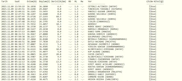 Adana deprem mi oldu? Az önce deprem mi oldu? Son dakika Adana depremleri! 9 Kasım AFAD ve Kandilli deprem listesi!
