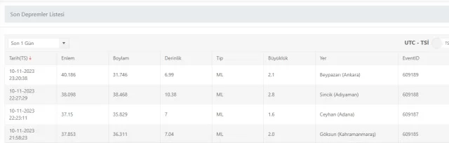 Son Depremler! Bugün İstanbul'da deprem mi oldu? 11 Kasım AFAD ve Kandilli deprem listesi! 11 Kasım Ankara'da, İzmir'de deprem mi oldu?