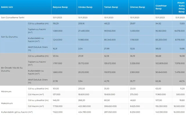 BARAJ DOLULUK ORANLARI 13 KASIM: İSKİ baraj doluluk oranı nedir? İstanbul'da barajlar ne kadar doldu? Ankara baraj doluluk oranı ne kadar?