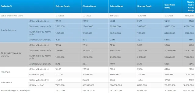 BARAJ DOLULUK ORANLARI 14 KASIM: İSKİ baraj doluluk oranı nedir? İstanbul'da barajlar ne kadar doldu? Ankara baraj doluluk oranı ne kadar?