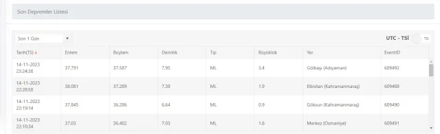 Son Depremler! Bugün İstanbul'da deprem mi oldu? 15 Kasım AFAD ve Kandilli deprem listesi! 15 Kasım Ankara'da, İzmir'de deprem mi oldu?