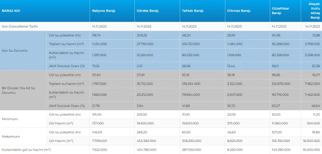 İSKİ BARAJ DOLULUK ORANLARI 15 KASIM: Yağışlar barajları ne kadar doldurdu? İstanbul'da baraj doluluk oranı nedir?
