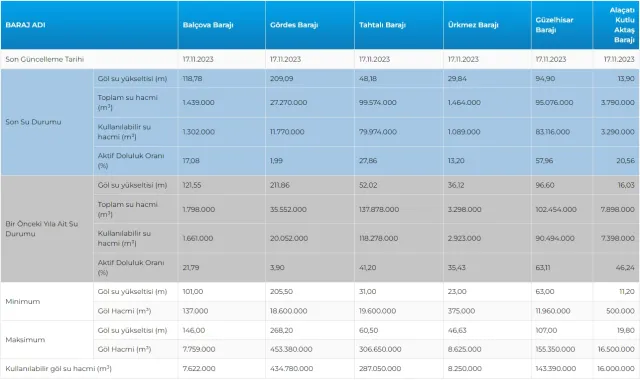 Barajlar doldu mu? Baraj doluluk oranları arttı mı, ne kadar doldu?