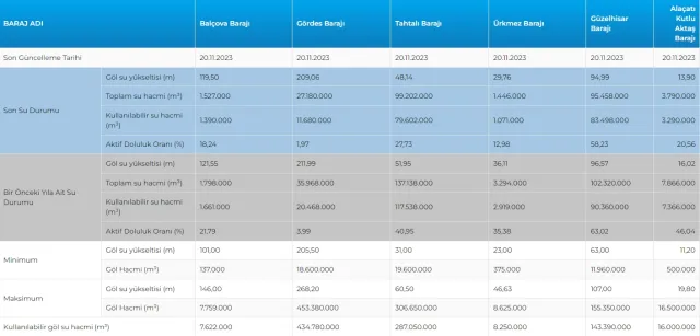 İSKİ BARAJ DOLULUK ORANI: Yağışlar ne kadar etkili oldu? 20 Kasım İstanbul barajların son durumu nedir, ne kadar doldu?