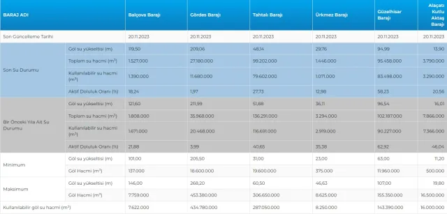 İSKİ BARAJ DOLULUK ORANI 21 KASIM: Sağanak yağışlar barajları nasıl etkiledi? İstanbul barajların son durumu nedir, ne kadar doldu?