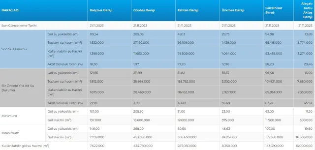 İSKİ İSTANBUL BARAJ DOLULUK ORANI 22 KASIM | Baraj doluluk oranı seviyesi nedir? İstanbul barajların son durumu nedir, ne kadar doldu?