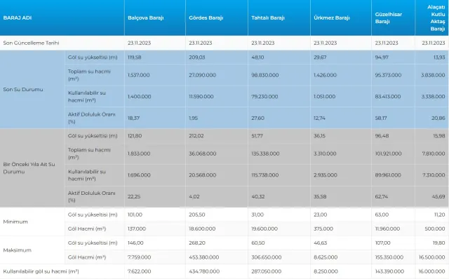 İSKİ BARAJLARIN DOLULUK ORANI 24 Kasım | Baraj doluluk oranı seviyesi nedir? İstanbul'da sağanak yağışlar barajları nasıl etkiledi?