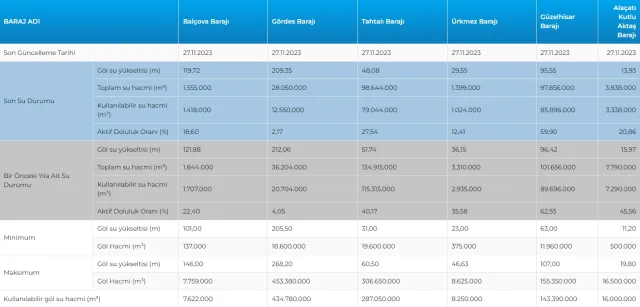 İSKİ BARAJ DOLULUK ORANI 2023 | Baraj doluluk oranı seviyesi nedir? Sağanak yağışlar barajları nasıl etkiledi, son durum ne?