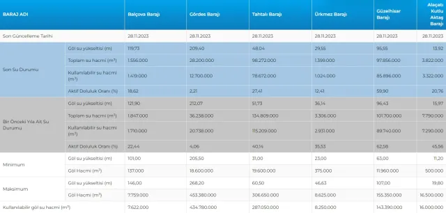 İSKİ BARAJ DOLULUK ORANI | Baraj doluluk oranı seviyesi nedir? 29 Kasım baraj doluluk oranı nedir, barajlar yükseldi mi?