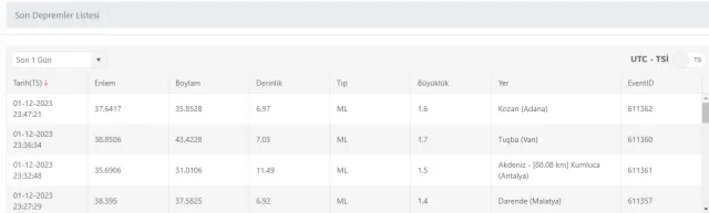 Son Depremler! Bugün İstanbul'da deprem mi oldu? 2 Aralık AFAD ve Kandilli deprem listesi! 2 Aralık Ankara'da, İzmir'de deprem mi oldu?