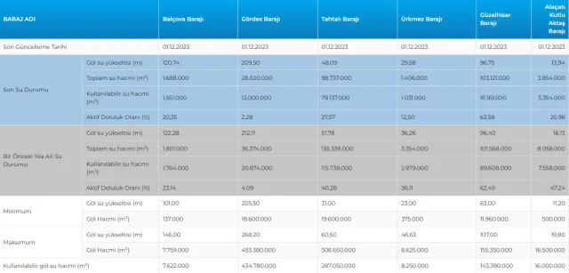 İSKİ BARAJ DOLULUK ORANI 2023: İstanbul barajlarında son durum nedir? Yağışlar barajları ne kadar doldurdu?