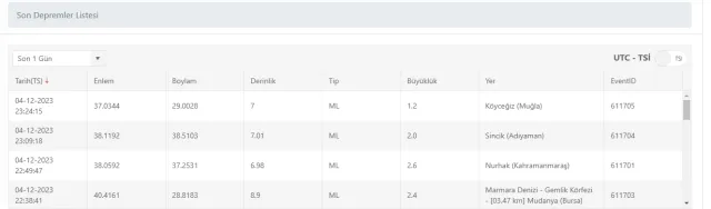 Son Depremler! Bugün İstanbul'da deprem mi oldu? 5 Aralık AFAD ve Kandilli deprem listesi! 5 Aralık Ankara'da, İzmir'de deprem mi oldu?