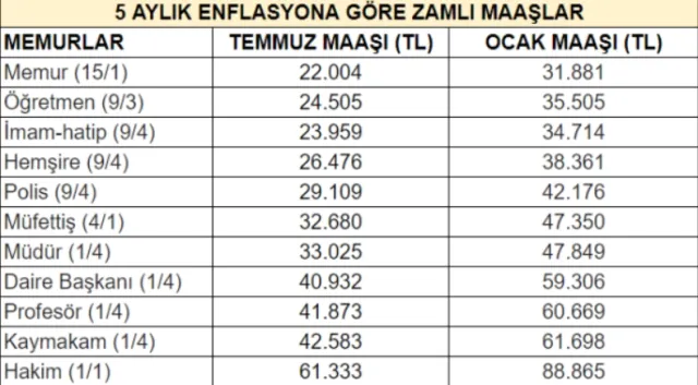 ZAMLI MEMUR MAAŞLARI 2024: Ocak memur zammı belli oldu mu, ne kadar oldu? 2024 Ocak öğretmen, memur, hemşire, polis, müfettiş maaşı ne kadar olacak?